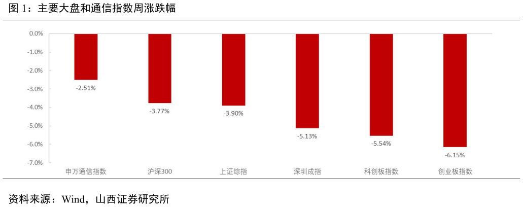 你知道主要大盘和通信指数周涨跌幅
