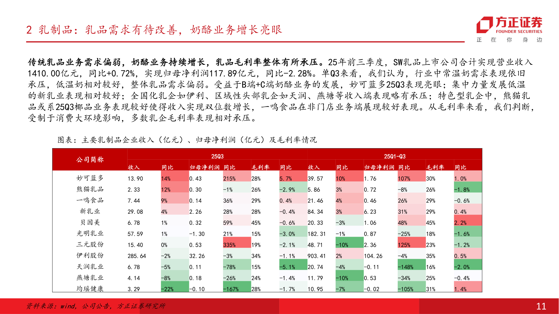 如何了解2 乳制品：乳品需求有待改善，奶酪业务增长亮眼