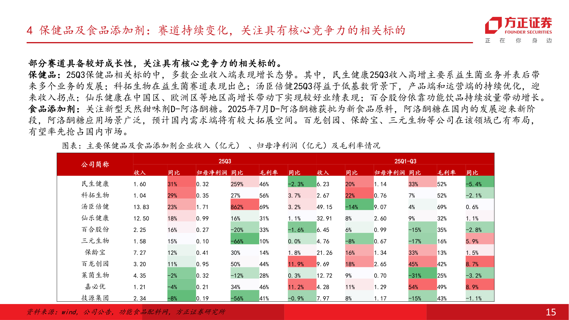 请问一下4 保健品及食品添加剂：赛道持续变化，关注具有核心竞争力的相关标的