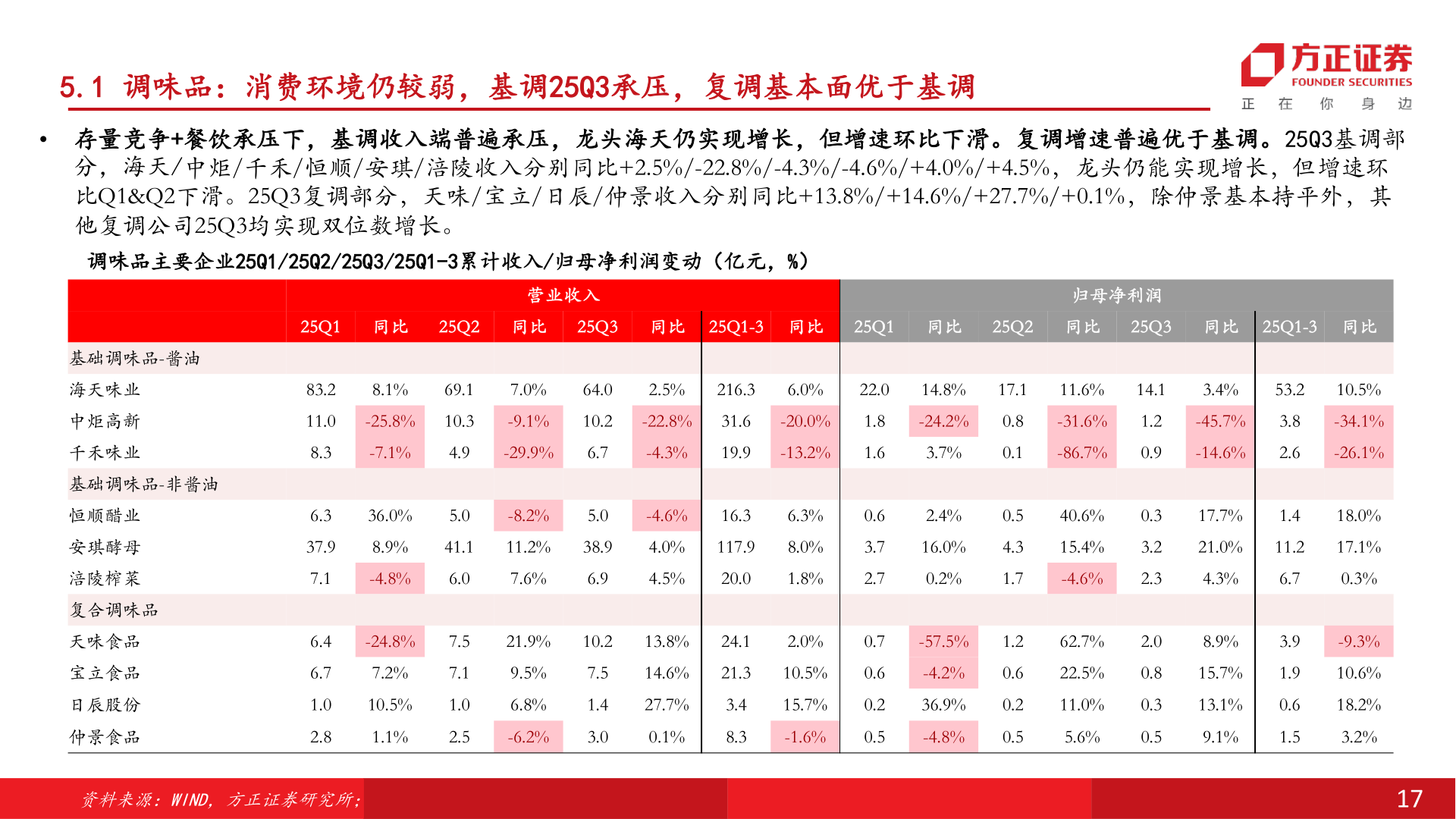 如何了解5.1 调味品:消费环境仍较弱,基调25Q3承压,复调基本面优于基调