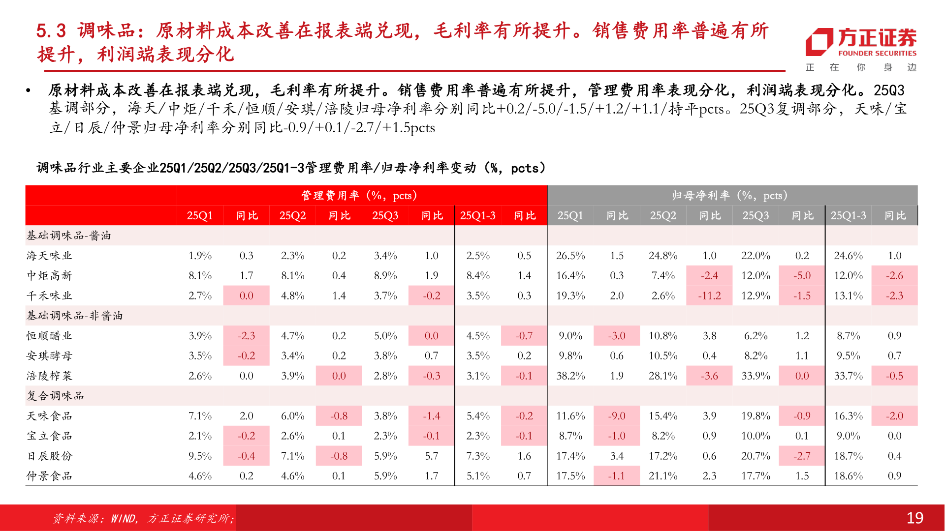 如何看待5.3 调味品：原材料成本改善在报表端兑现，毛利率有所提升。销售费用率普遍有所