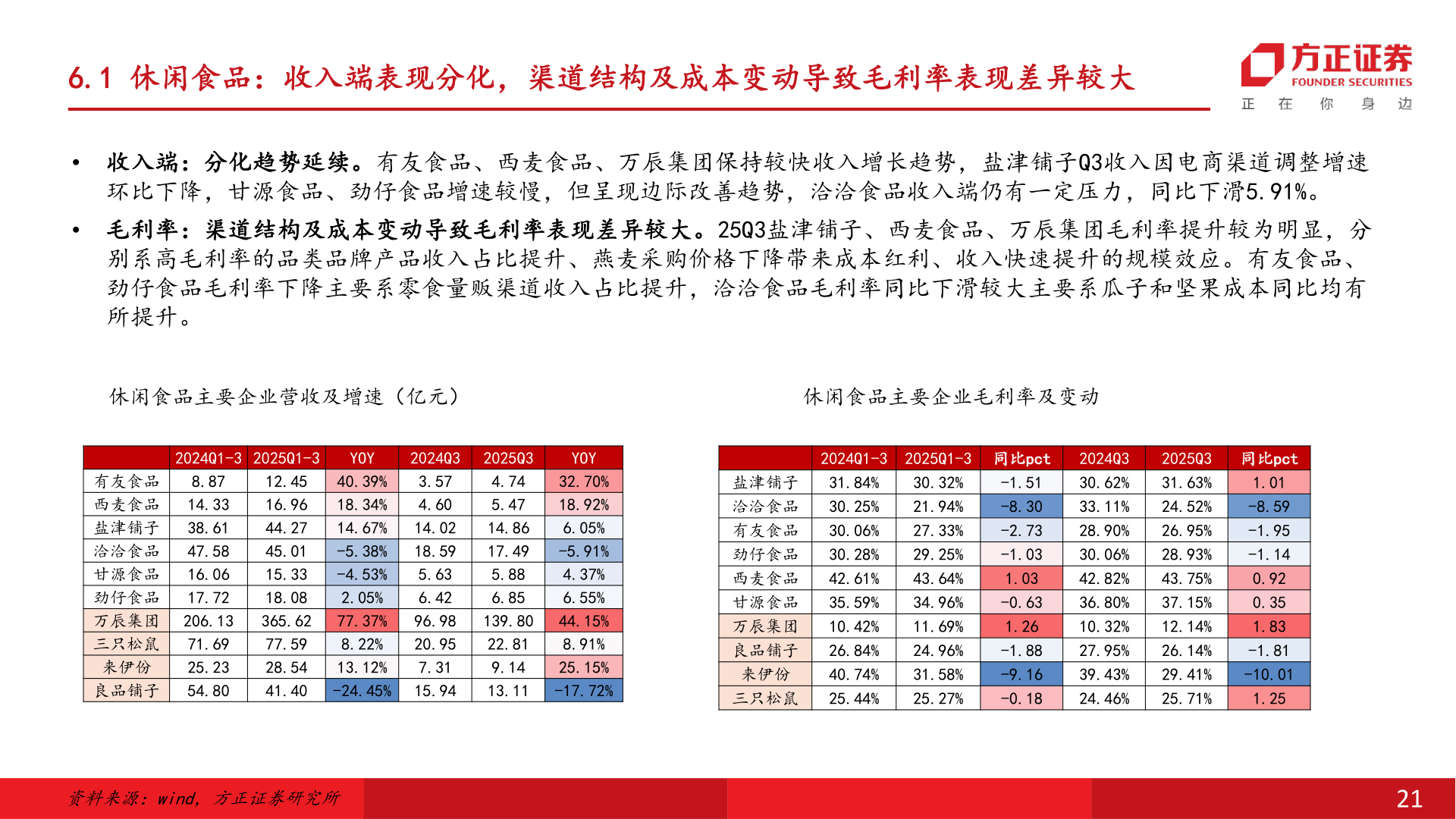 咨询下各位6.1 休闲食品：收入端表现分化，渠道结构及成本变动导致毛利率表现差异较大