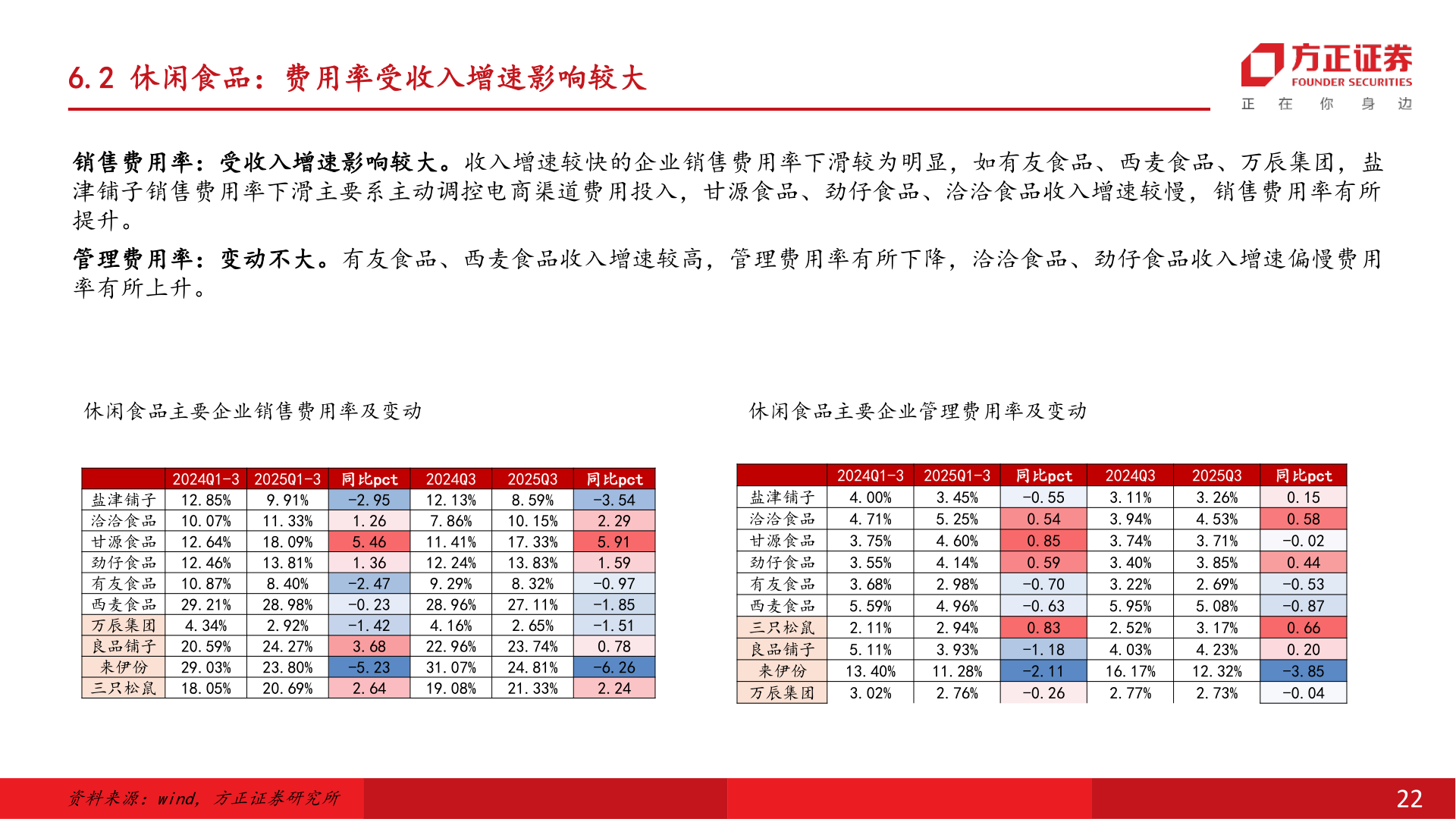 想关注一下6.2 休闲食品：费用率受收入增速影响较大