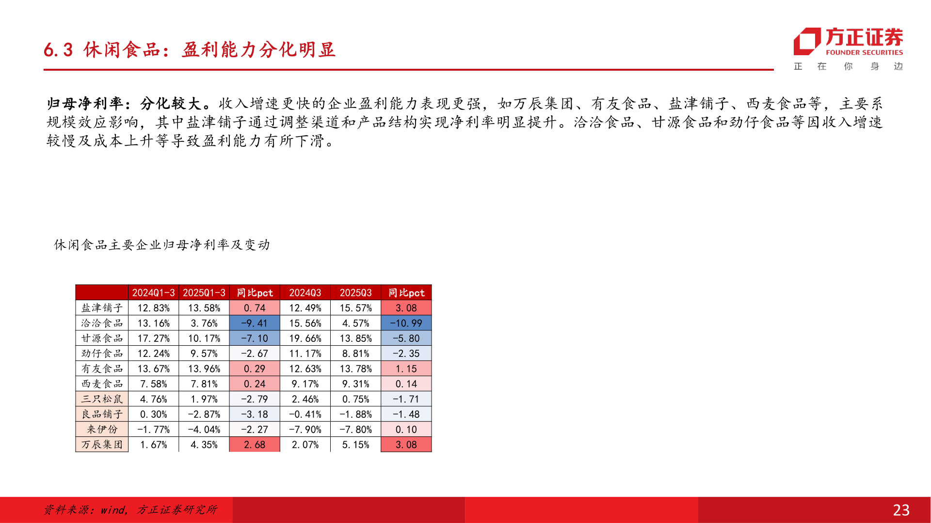 如何了解6.3 休闲食品：盈利能力分化明显