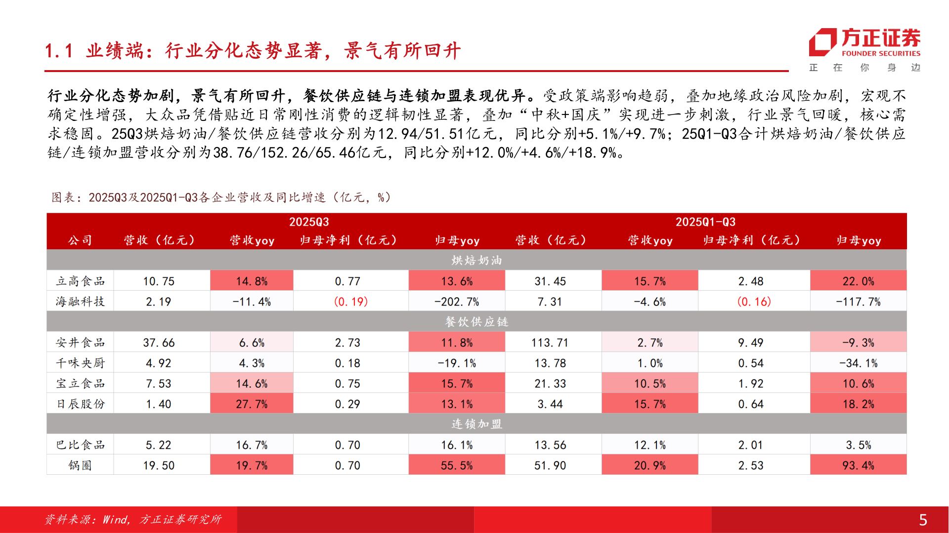 想关注一下1.1 业绩端：行业分化态势显著，景气有所回升