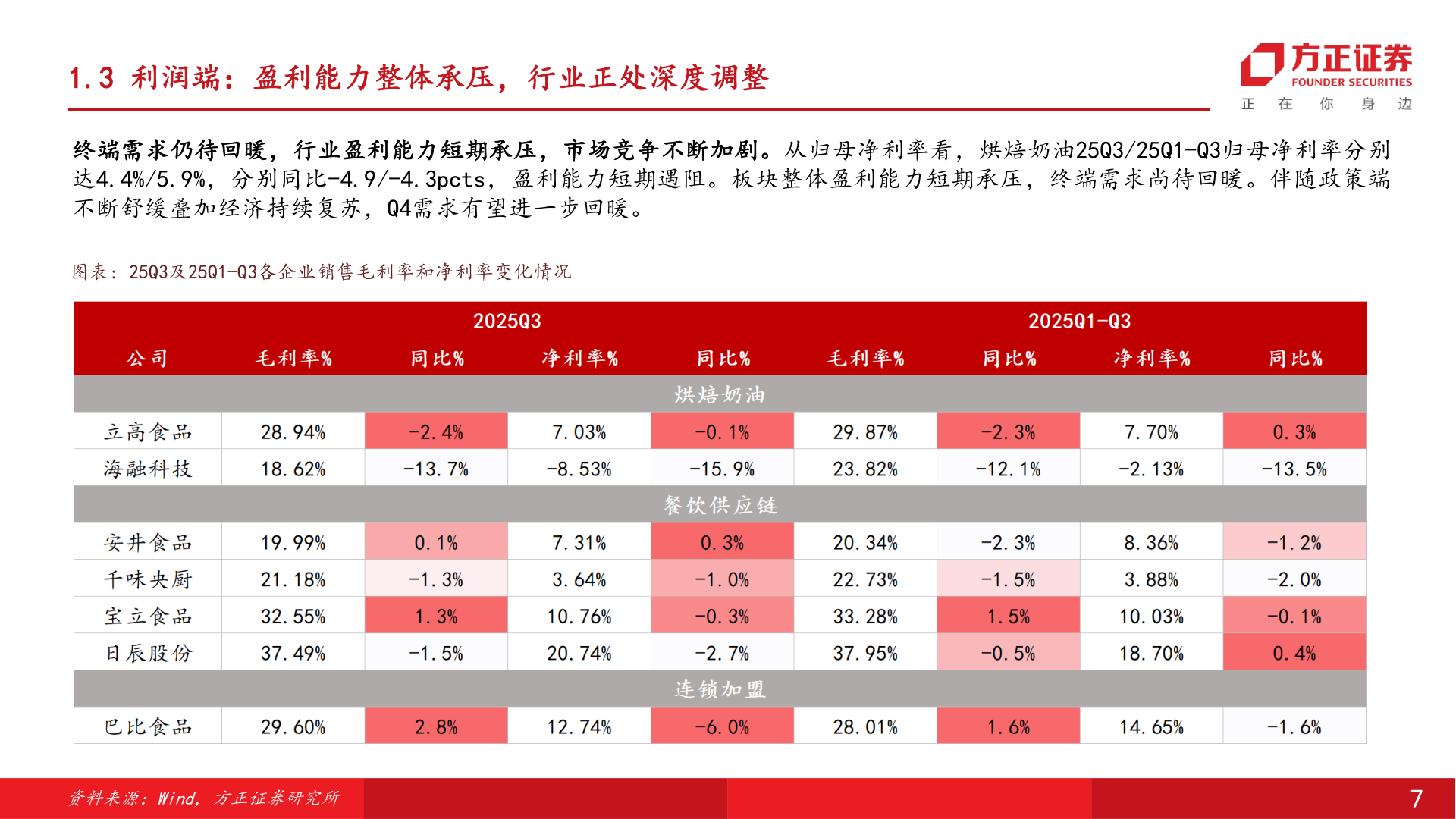 谁知道1.3 利润端：盈利能力整体承压，行业正处深度调整