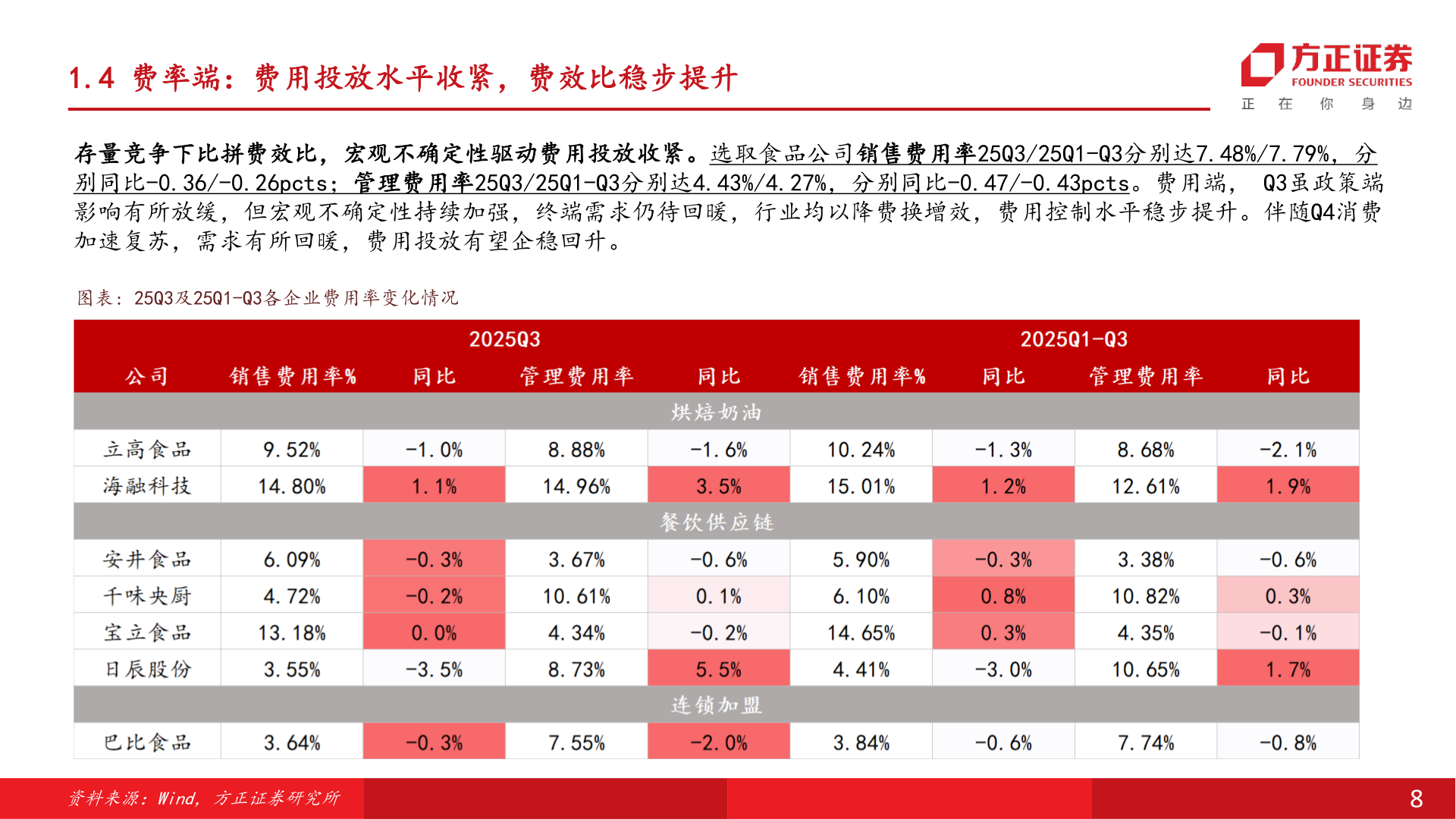 你知道1.4 费率端：费用投放水平收紧，费效比稳步提升