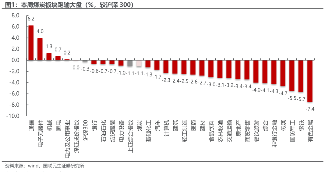 谁能回答本周煤炭板块跑输大盘（%，较沪深 300）