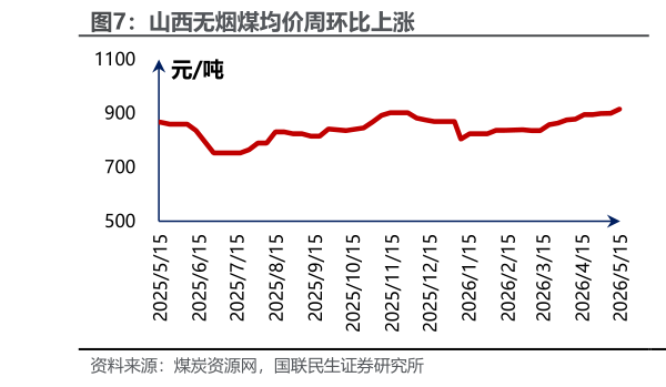 如何了解山西无烟煤均价周环比上涨