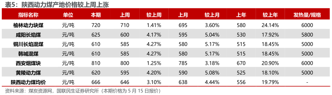 如何看待陕西动力煤产地价格较上周上涨