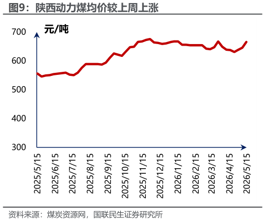 我想了解一下陕西动力煤均价较上周上涨