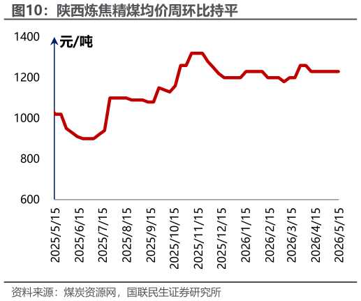 如何了解陕西炼焦精煤均价周环比持平