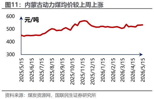 咨询大家内蒙古动力煤均价较上周上涨