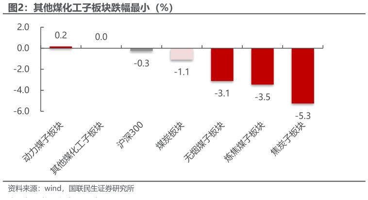 如何了解其他煤化工子板块跌幅最小（%）