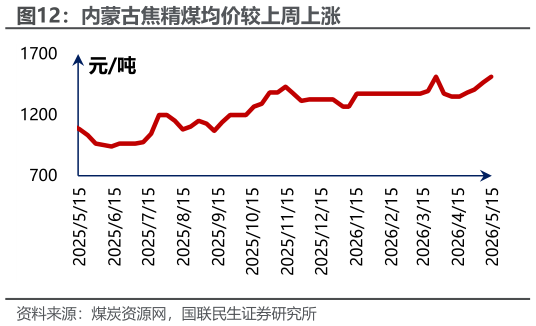 如何才能内蒙古焦精煤均价较上周上涨