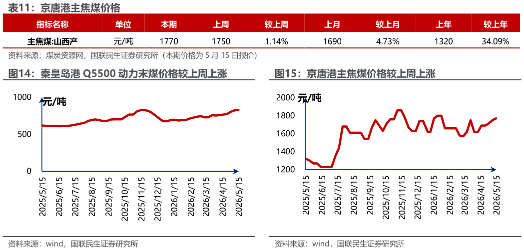 各位网友请教一下京唐港主焦煤价格 京唐港主焦煤价格较上周上涨