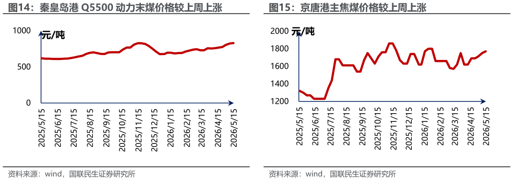 各位网友请教一下京唐港主焦煤价格较上周上涨