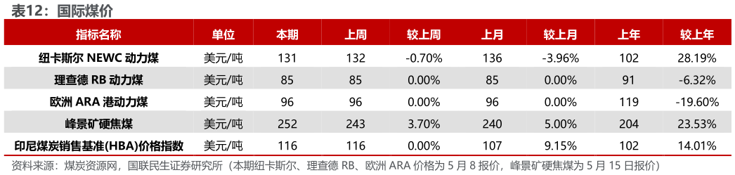 我想了解一下国际煤价