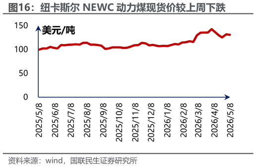 如何了解纽卡斯尔 NEWC 动力煤现货价较上周下跌