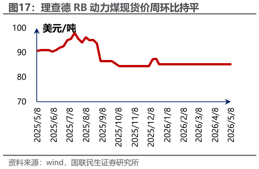 如何看待理查德 RB 动力煤现货价周环比持平