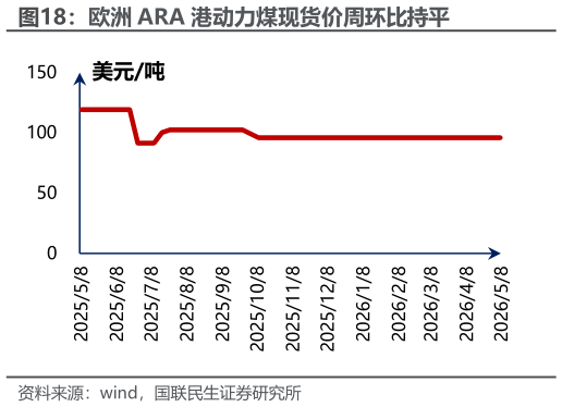 各位网友请教一下欧洲 ARA 港动力煤现货价周环比持平