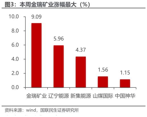 想问下各位网友本周金瑞矿业涨幅最大（%）