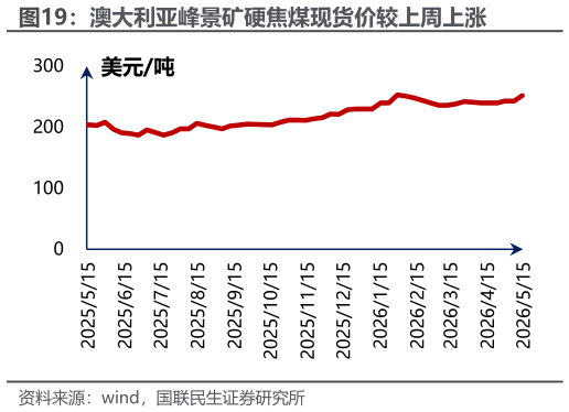 如何才能澳大利亚峰景矿硬焦煤现货价较上周上涨