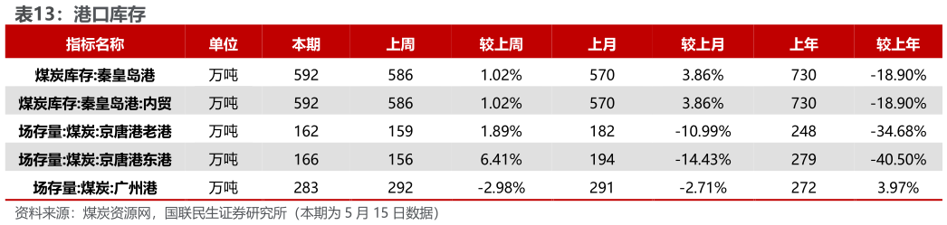 咨询大家港口库存