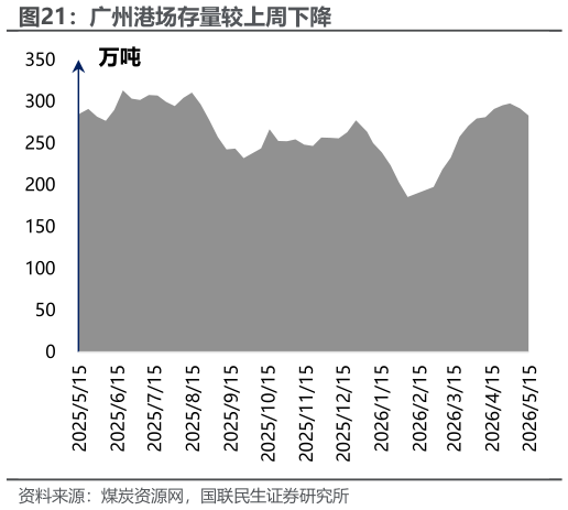 咨询下各位广州港场存量较上周下降