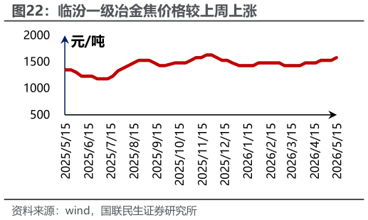 如何才能临汾一级冶金焦价格较上周上涨