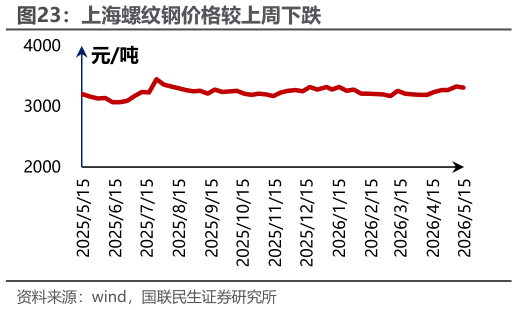 想问下各位网友上海螺纹钢价格较上周下跌