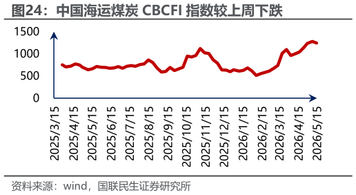 谁知道中国海运煤炭 CBCFI 指数较上周下跌