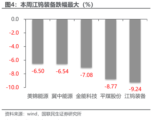 如何了解本周江钨装备跌幅最大（%）