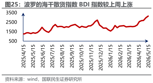 我想了解一下波罗的海干散货指数 BDI 指数较上周上涨