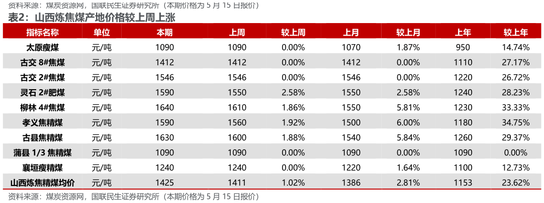 我想了解一下山西炼焦煤产地价格较上周上涨