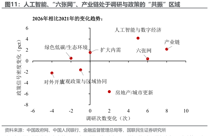 如何了解人工智能、“六张网”、产业链处于调研与政策的“共振”区域