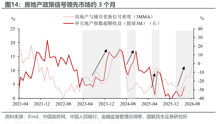 谁能回答房地产政策信号领先市场约 3 个月
