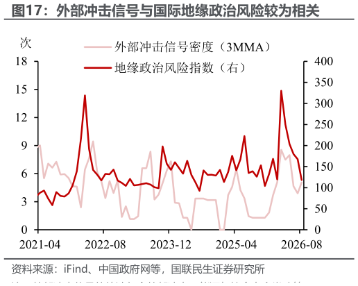 咨询大家外部冲击信号与国际地缘政治风险较为相关