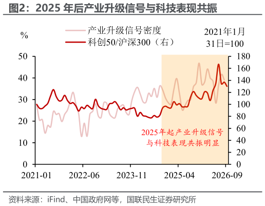 想问下各位网友2025 年后产业升级信号与科技表现共振