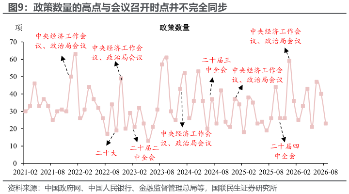 一起讨论下政策数量的高点与会议召开时点并不完全同步