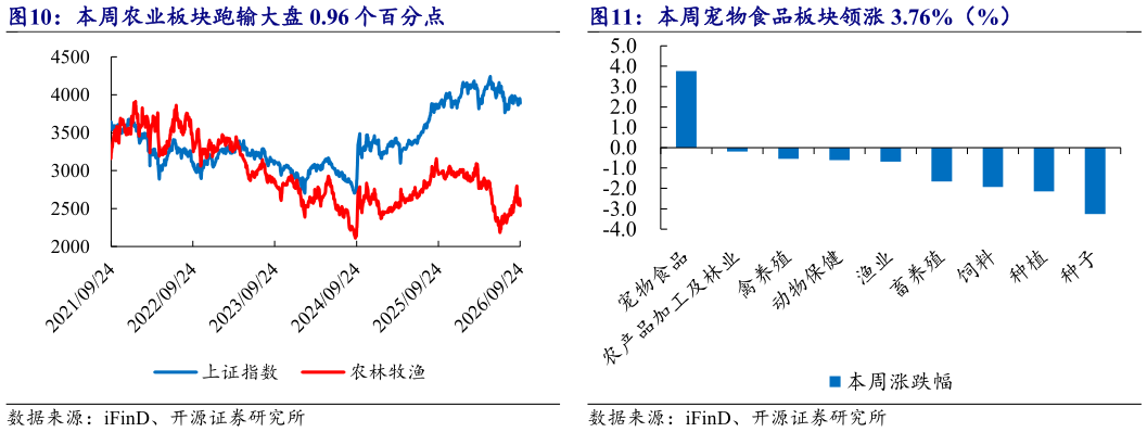 谁知道本周农业板块跑输大盘 0.96 个百分点 本周宠物食品板块领涨 3.76%（%）