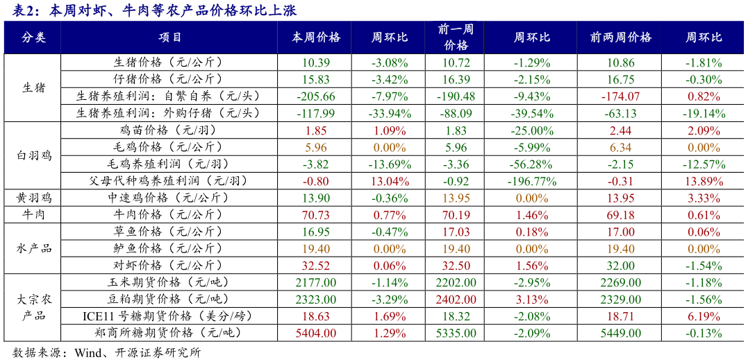 怎样理解本周对虾、牛肉等农产品价格环比上涨