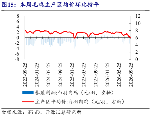 如何了解本周毛鸡主产区均价环比持平