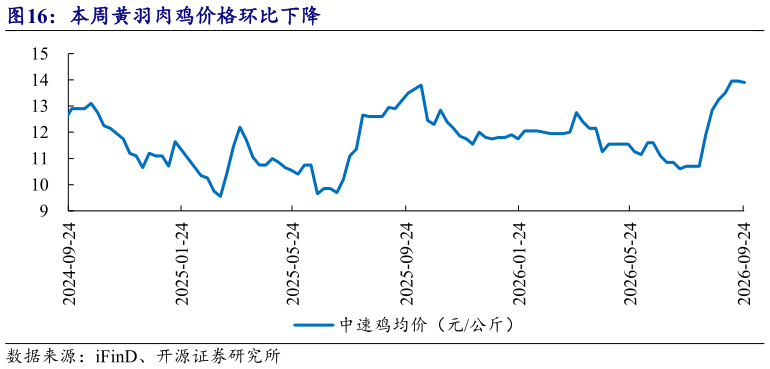 谁能回答本周黄羽肉鸡价格环比下降