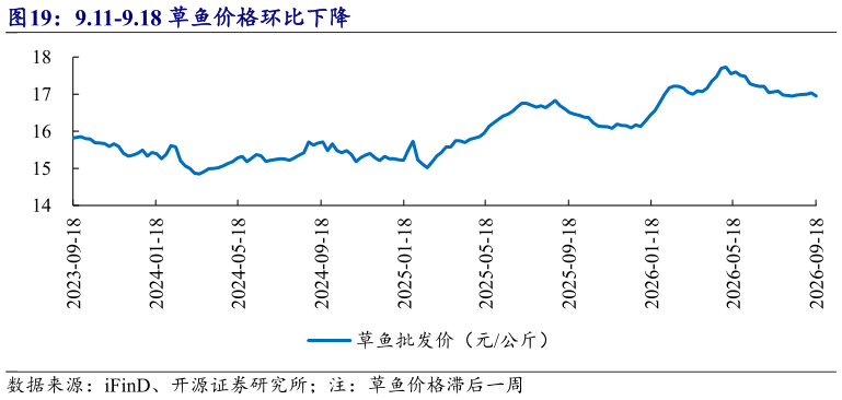 如何了解9.11-9.18 草鱼价格环比下降