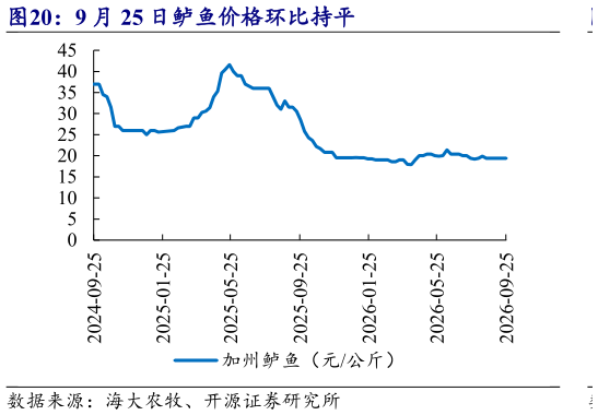 如何了解9 月 25 日鲈鱼价格环比持平