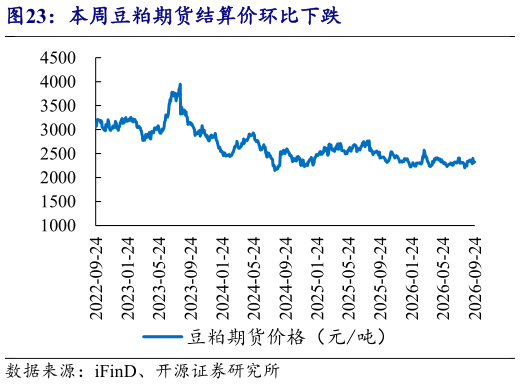 想问下各位网友本周豆粕期货结算价环比下跌