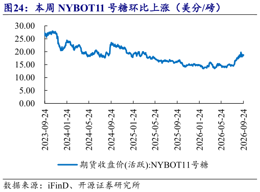 如何了解本周 NYBOT11 号糖环比上涨（美分磅）