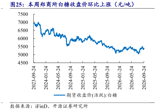 我想了解一下本周郑商所白糖收盘价环比上涨（元吨）
