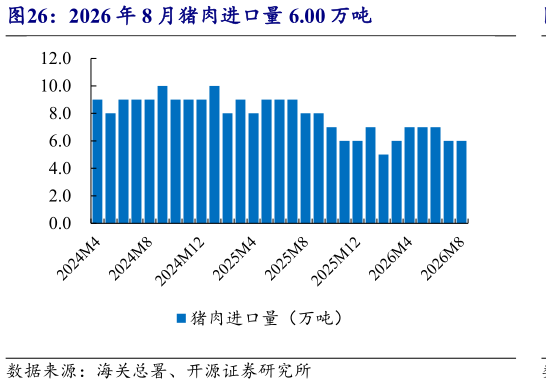 想问下各位网友2026 年 8 月猪肉进口量 6.00 万吨